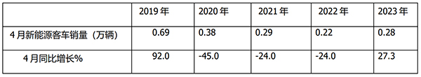 新能源客车 终端销售 上牌数量 2023年4月