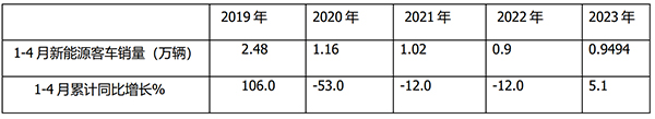 新能源客车 终端销售 上牌数量 2023年4月