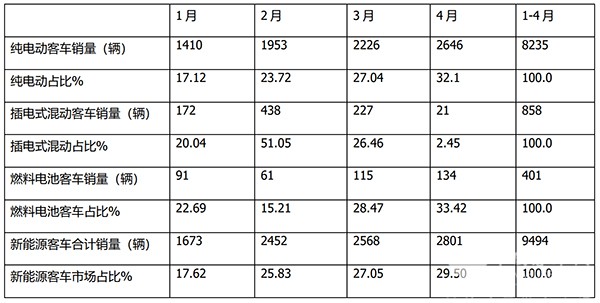新能源客车 终端销售 上牌数量 2023年4月