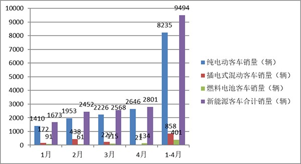 新能源客车 终端销售 上牌数量 2023年4月