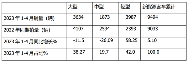新能源客车 终端销售 上牌数量 2023年4月