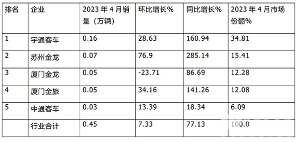 大型客车 中型客车 头部企业销量 排位赛