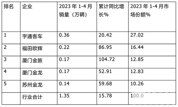 大型客车 中型客车 头部企业销量 排位赛