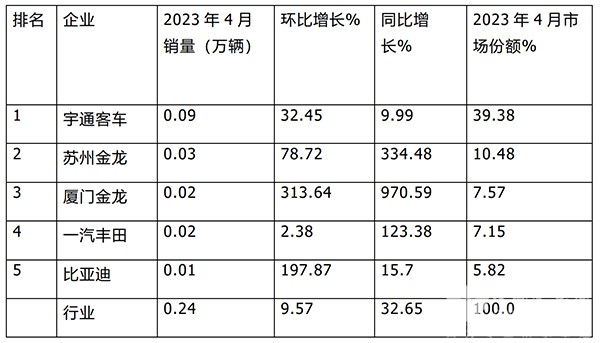 大型客车 中型客车 头部企业销量 排位赛
