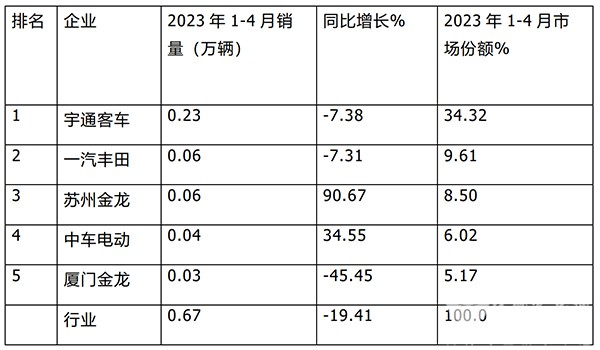 大型客车 中型客车 头部企业销量 排位赛