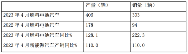 燃料电池 客车市场 产销大盘