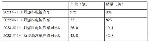 燃料电池 客车市场 产销大盘