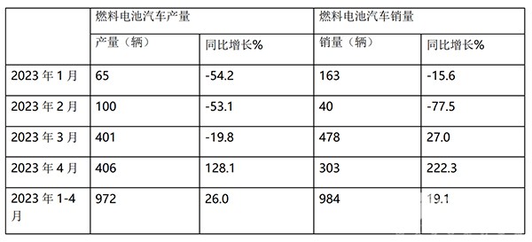 燃料电池 客车市场 产销大盘