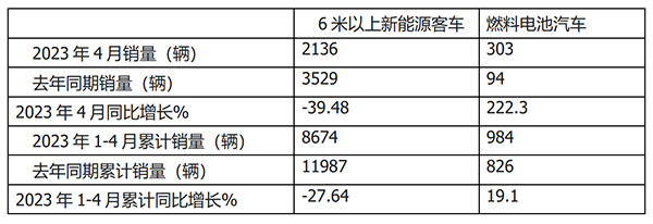 燃料电池 客车市场 产销大盘