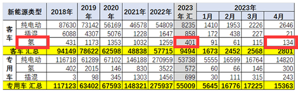 燃料电池 客车市场 产销大盘