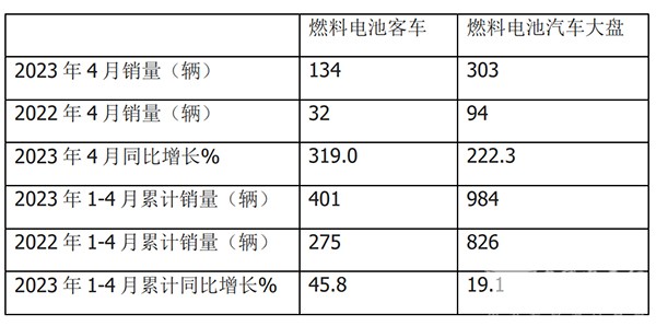 燃料电池 客车市场 产销大盘