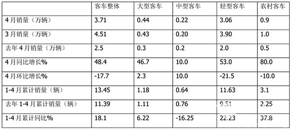 客车行业 农村客车市场 市场发展