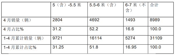 客车行业 农村客车市场 市场发展