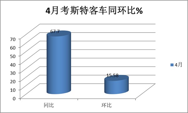 考斯特客车 旅游团体 累计销售