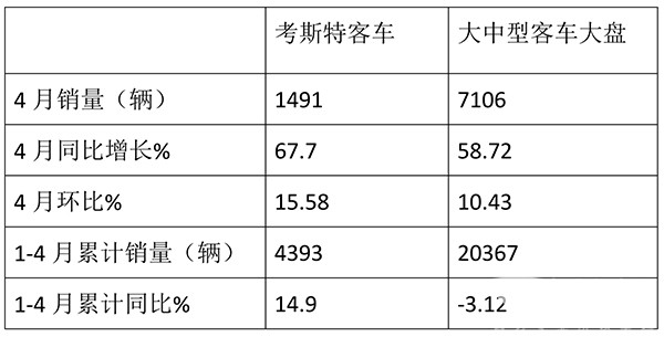 考斯特客车 旅游团体 累计销售