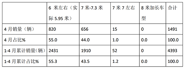 考斯特客车 旅游团体 累计销售