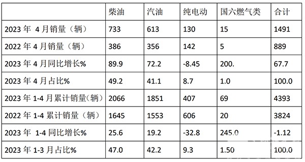 考斯特客车 旅游团体 累计销售