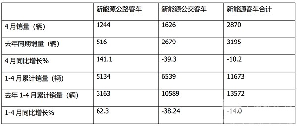 新能源 公路客车 整体市场 累计销售