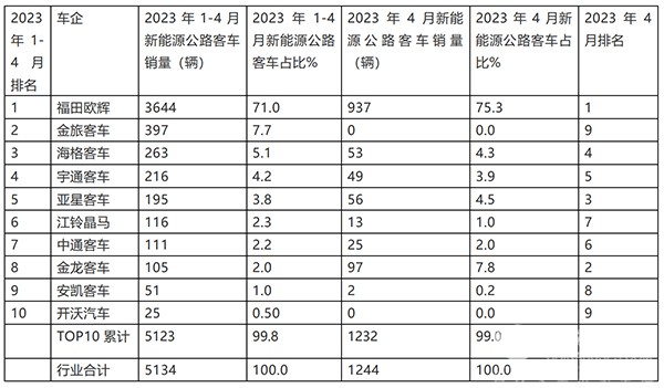 新能源 公路客车 整体市场 累计销售