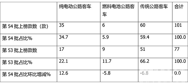 第54批 道路运输 达标客车 车型特点