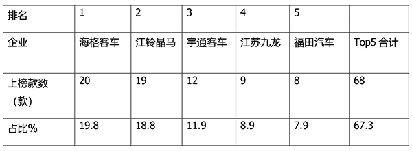 第54批 道路运输 达标客车 车型特点