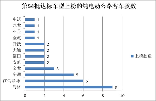 第54批 道路运输 达标客车 车型特点