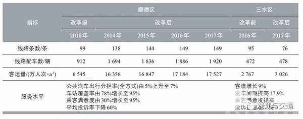 运营管理模式 补贴机制  财政补贴资金 使用效率