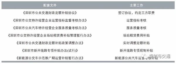 运营管理模式 补贴机制  财政补贴资金 使用效率