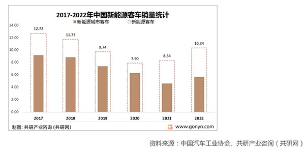 新能源客车 市场规模 市场销量 补贴