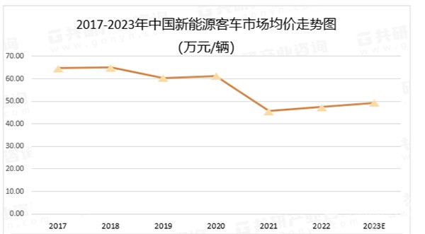 新能源客车 市场规模 市场销量 补贴