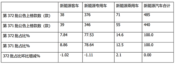第372批公告 新能源客车 车型特点