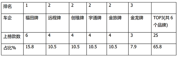 第372批公告 新能源客车 车型特点