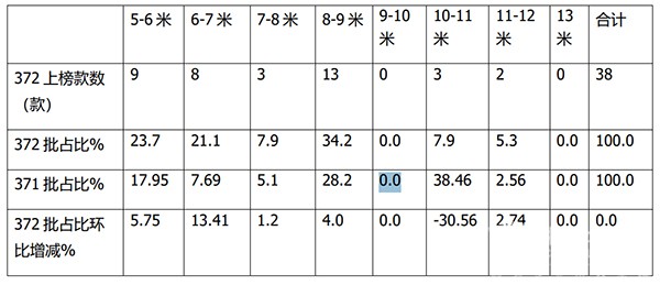 第372批公告 新能源客车 车型特点