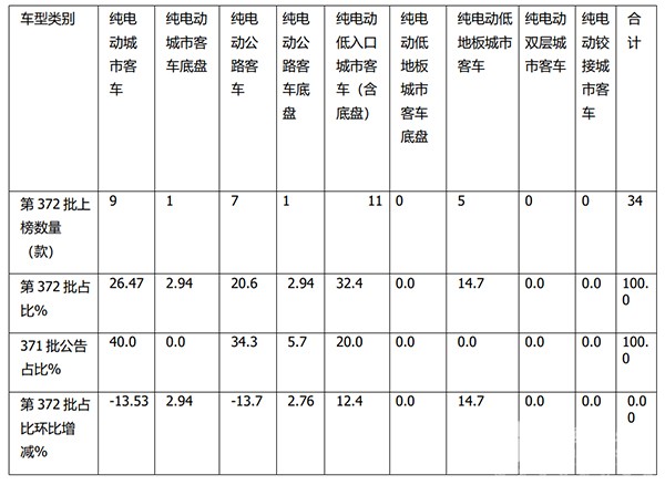 第372批公告 新能源客车 车型特点