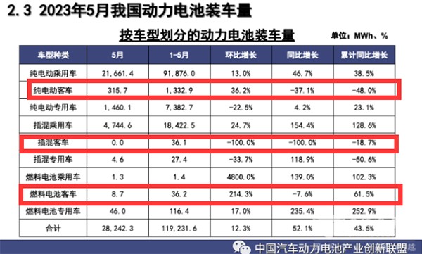 新能源客车 动力电池 装机量 发展策略