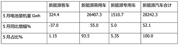 新能源客车 动力电池 装机量 发展策略