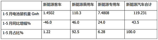 新能源客车 动力电池 装机量 发展策略