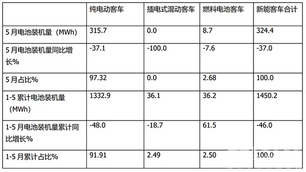 新能源客车 动力电池 装机量 发展策略