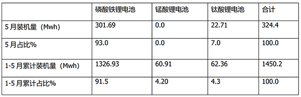 新能源客车 动力电池 装机量 发展策略