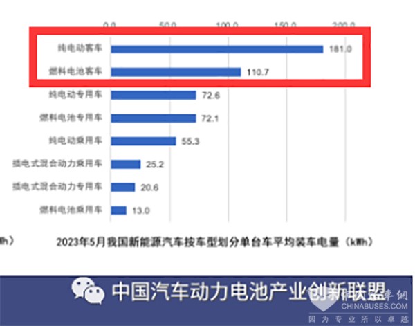 新能源客车 动力电池 装机量 发展策略
