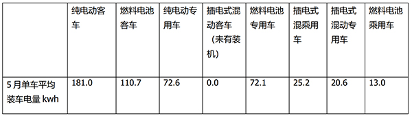 新能源客车 动力电池 装机量 发展策略