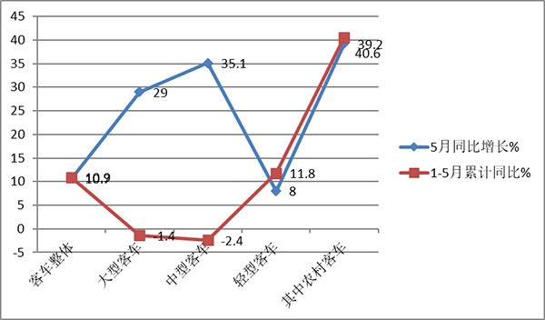 农村交通运输 客货运班车 代运邮件快件 客货邮