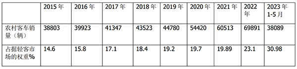 农村交通运输 客货运班车 代运邮件快件 客货邮