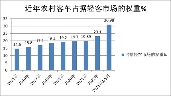 农村交通运输 客货运班车 代运邮件快件 客货邮