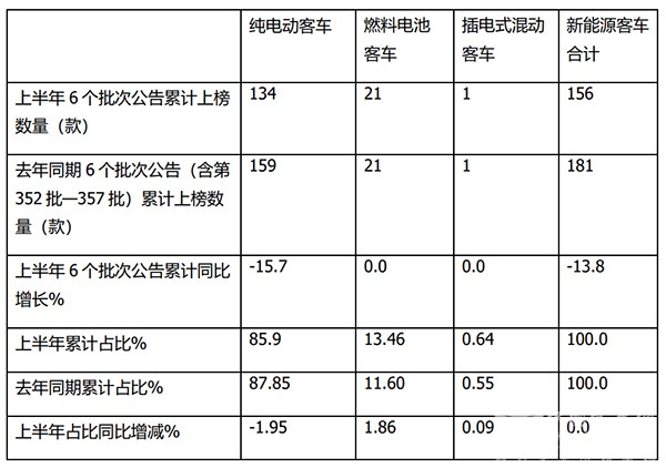新能源客车 新品公告 156款 发展趋势