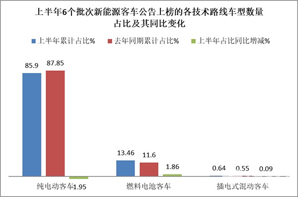 新能源客车 新品公告 156款 发展趋势