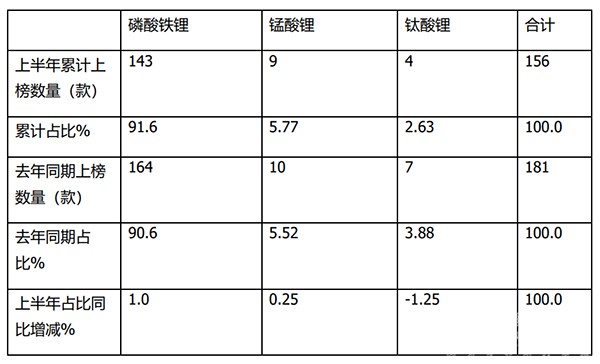 新能源客车 新品公告 156款 发展趋势