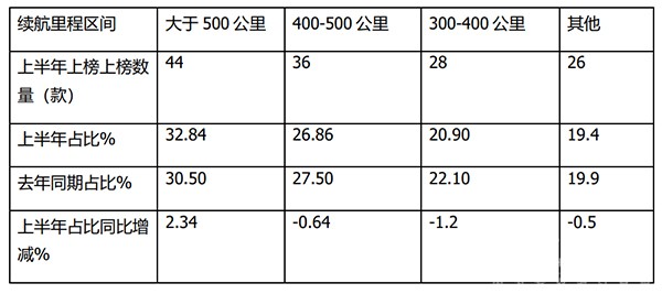 新能源客车 新品公告 156款 发展趋势