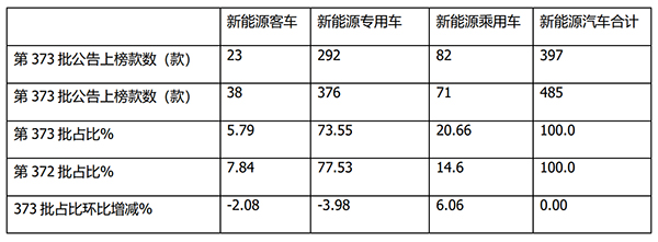 新能源客车 新品公告 特点解读 第373批