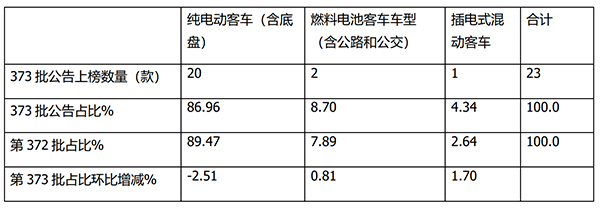 新能源客车 新品公告 特点解读 第373批